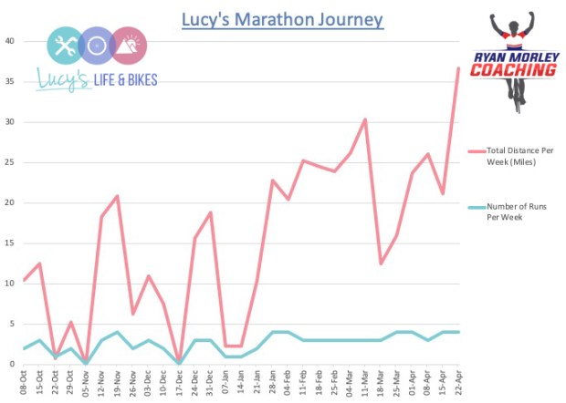 Lucys Marathon